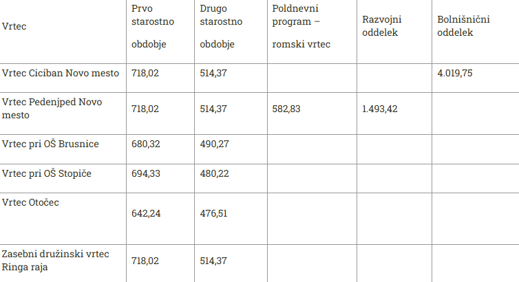 Cene vrtcev v Mestni občini Novo mesto, 1. 5. 2025