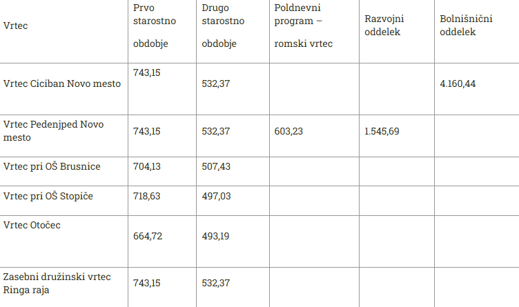 Cene v Mestni občini Novo mesto, 1. oktober 2025