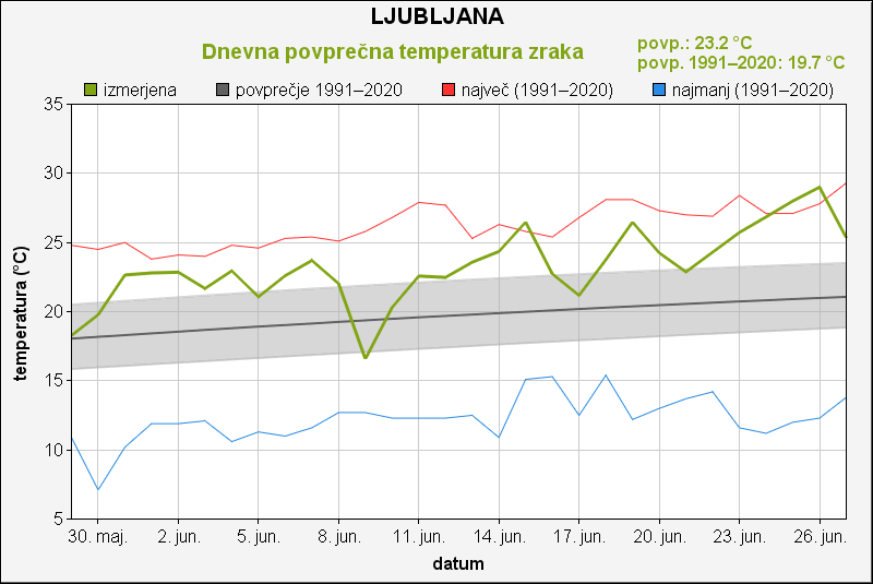 Temperatura, Ljubljana, junij 2025