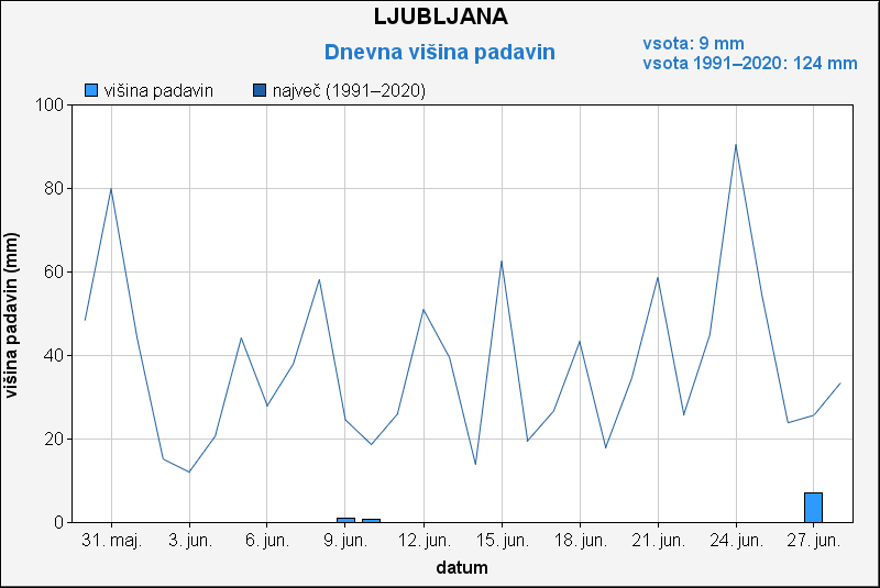 Padavine v Ljubljani junija 2025