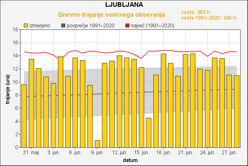 Junij 2025 je bil v Ljubljani izjemno osončen