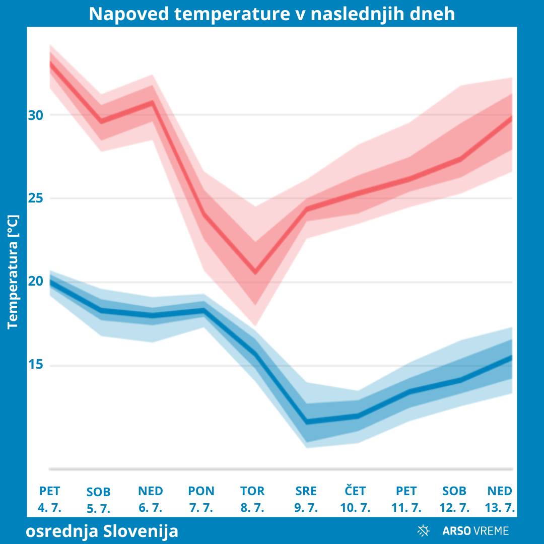 Napoved temperature v naslednjih dneh.