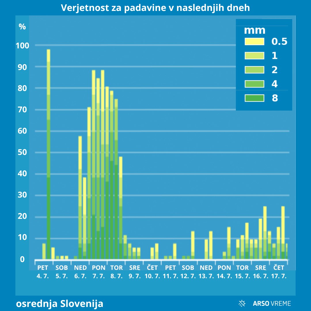 Verjetnost za padavine v naslednjih dneh.