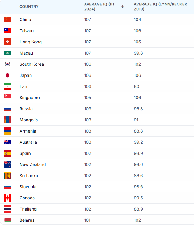 IQ WORLD POPULATION REVIEW