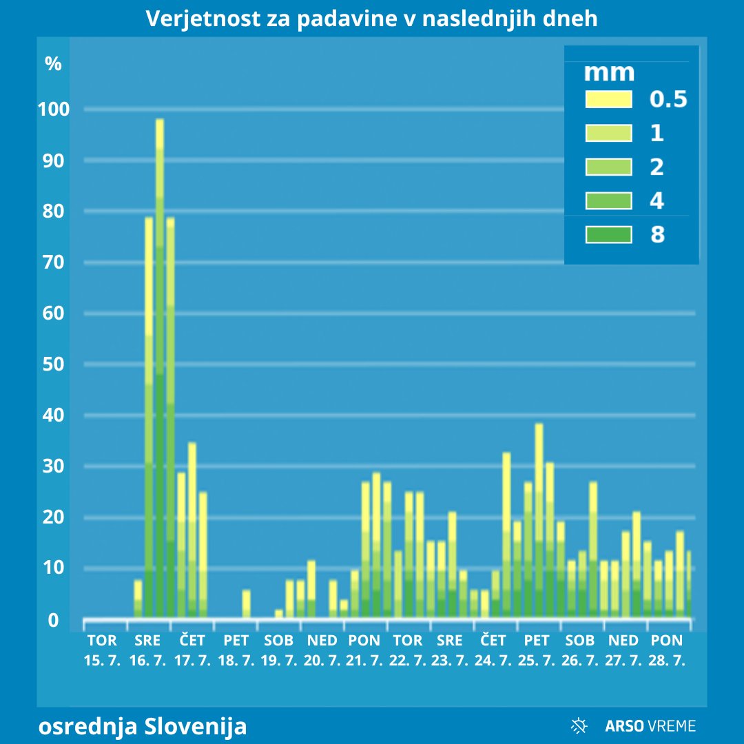 verjetnost padavin v naslednjih dneh