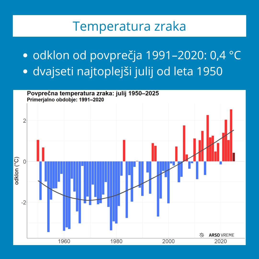 Julijska temperatura zraka
