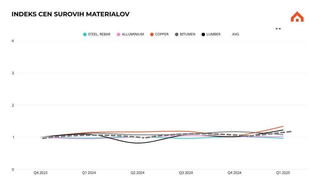 Indeks cen surovih materialov v gradbeništvu