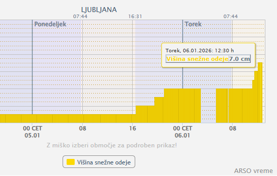 Količina zapadlega snega v Ljubljani