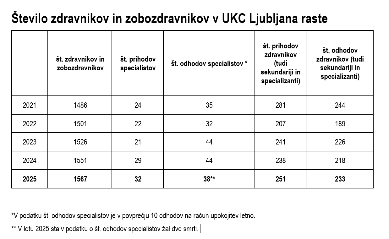 Število zaposlenih zdravnikov v UKCL 2021 - 2025