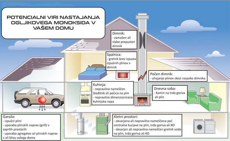 Možnosti uhajanja CO