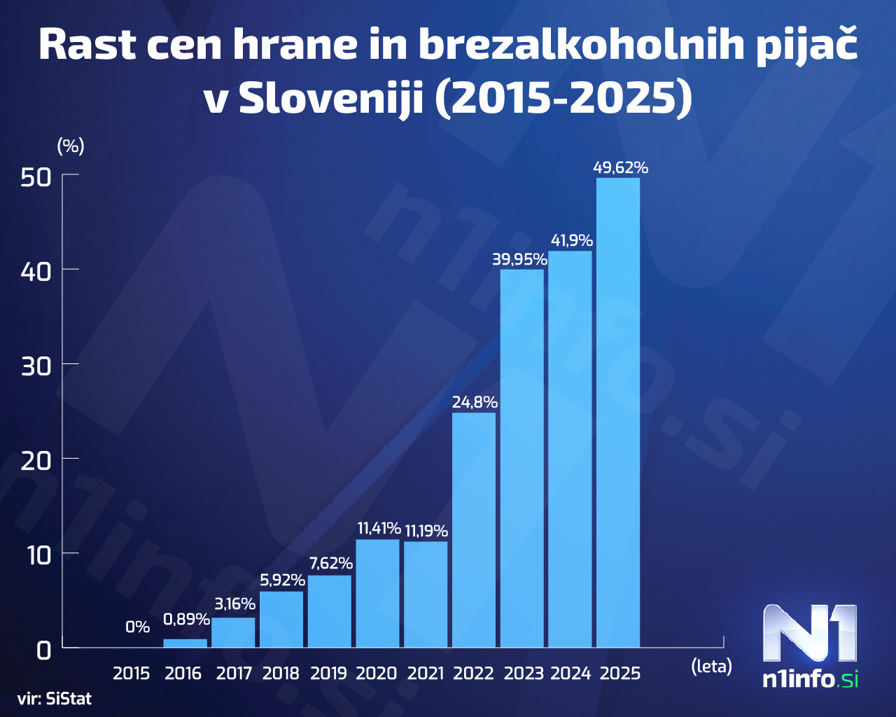 Rast cen hrane v primerjavi z letom 2015
