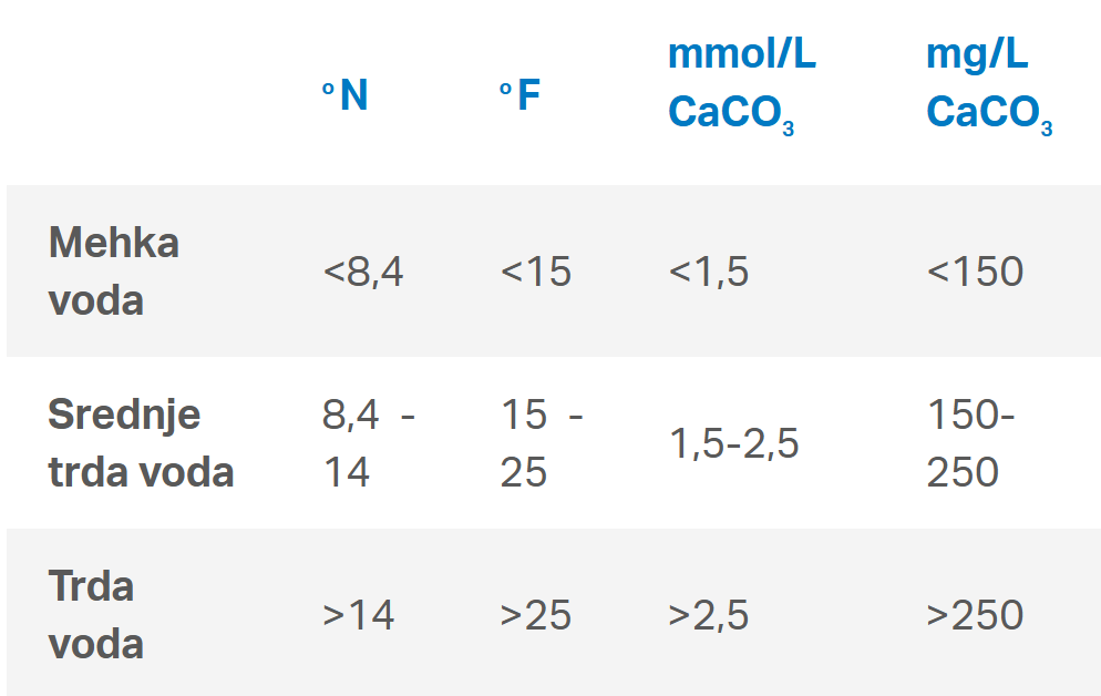 Lestvica za trdoto vode