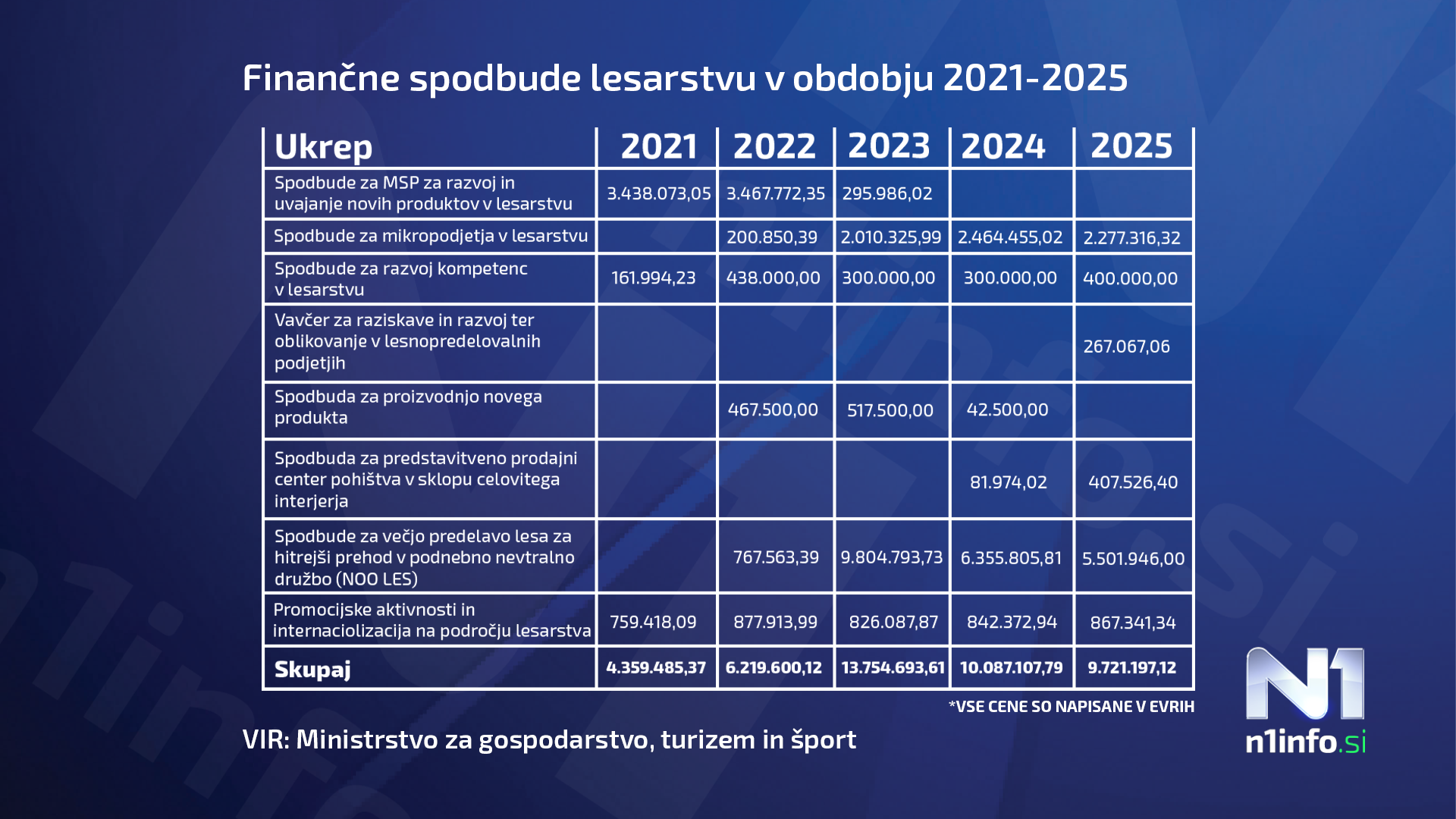 finančne vzpodbude, lesna industrija, tabela