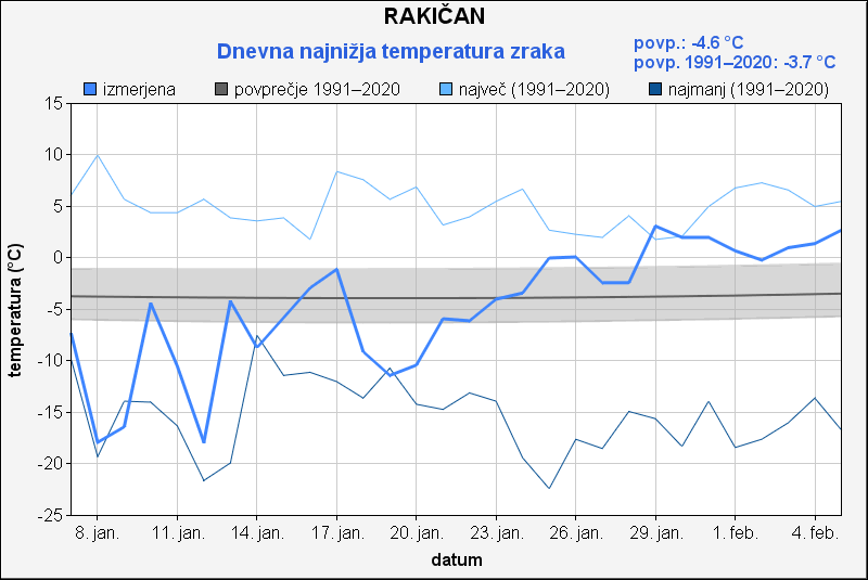 Najnižje temperature, 30 dni, Rakičan