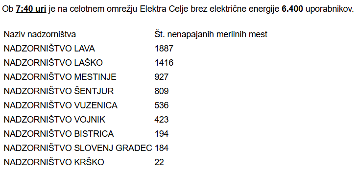 Izpad elektrike Elektro Celje