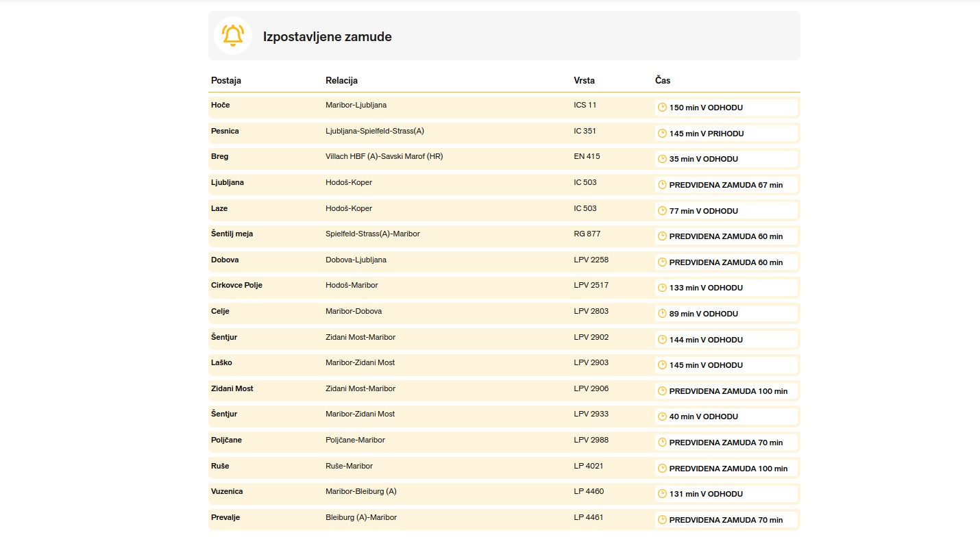 Zamude potniških vlakov SŽ