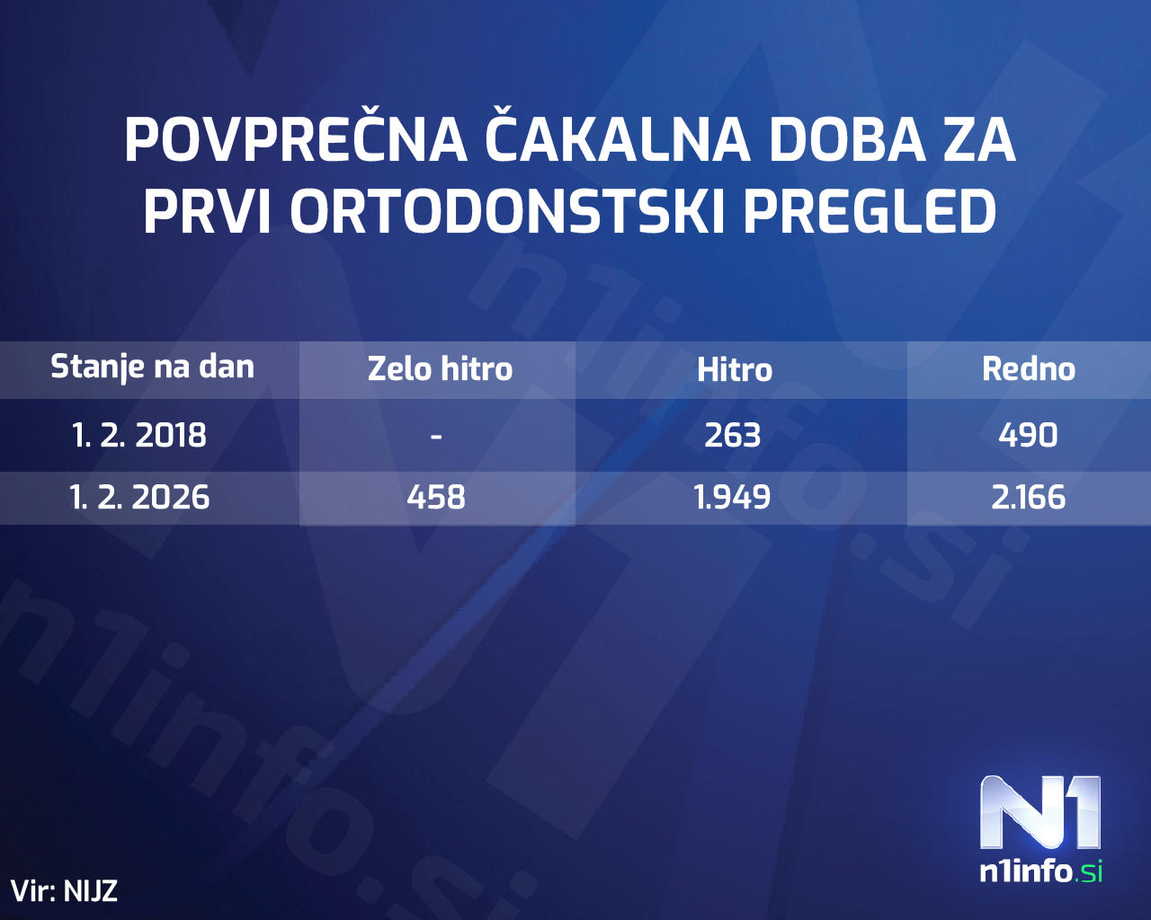 čakalne dobe pri ortodontih