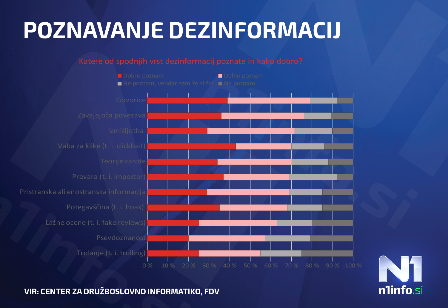 graf, dezinformacije, anketa, FDV