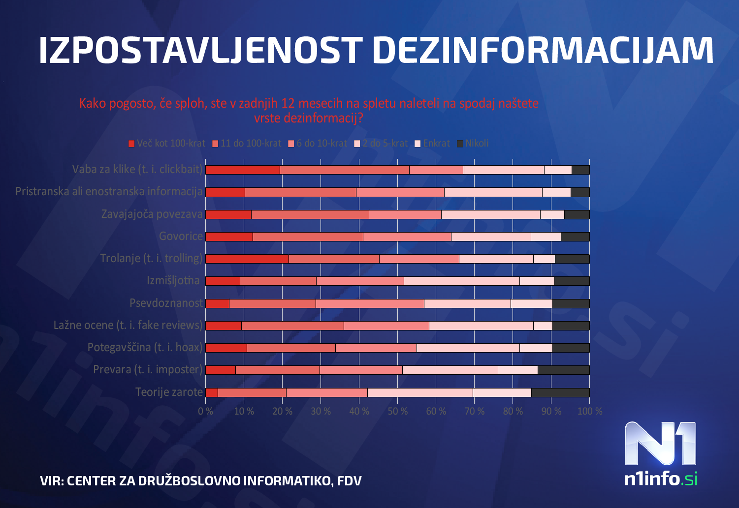 graf, dezinformacije, FDV,