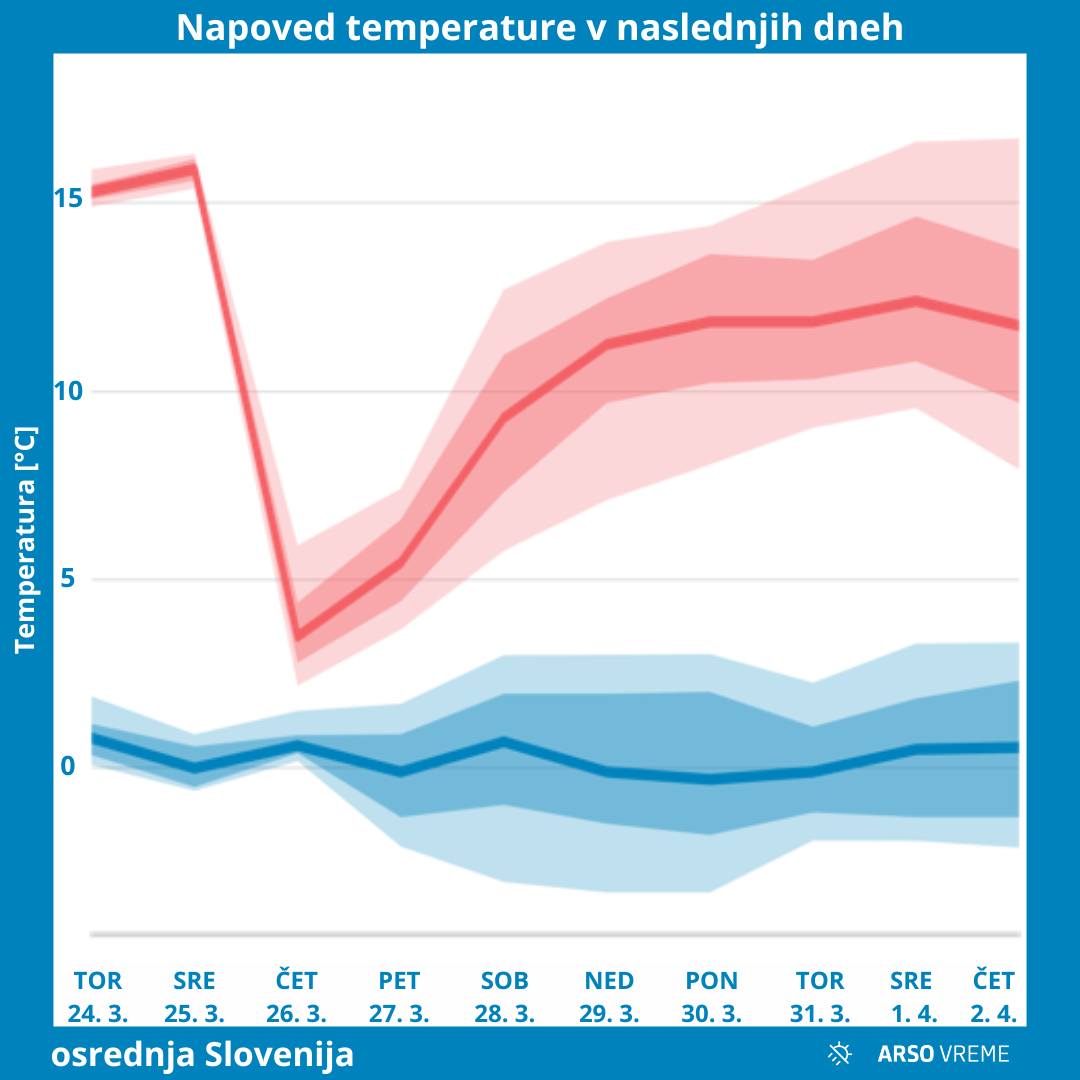 Padec temperatur