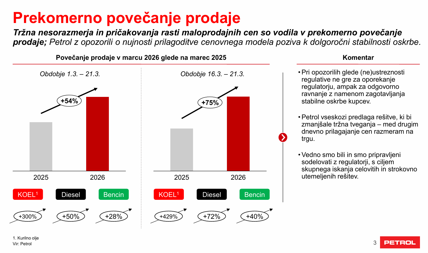 Prekomerno povečanje prodaje - Petrol