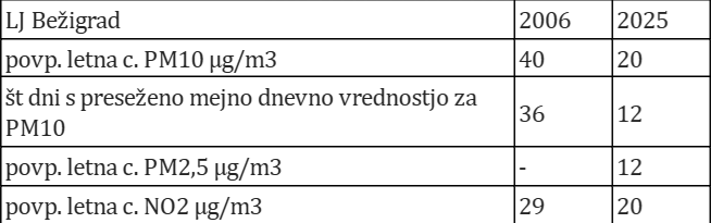 zrak v Ljubljani ARSO