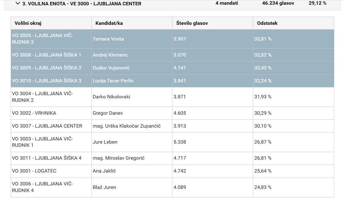 Gibanje Svoboda, volilna enota LJ Center
