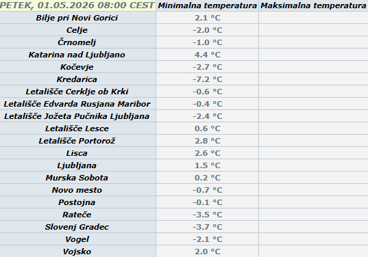 Minimalne temperature, 1. maj