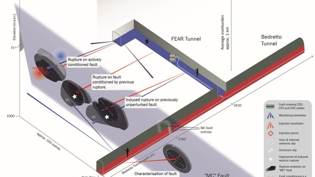skica tunelov za načrtno proženje prelomov in potresov, projekt FEAR, ETH Zürich