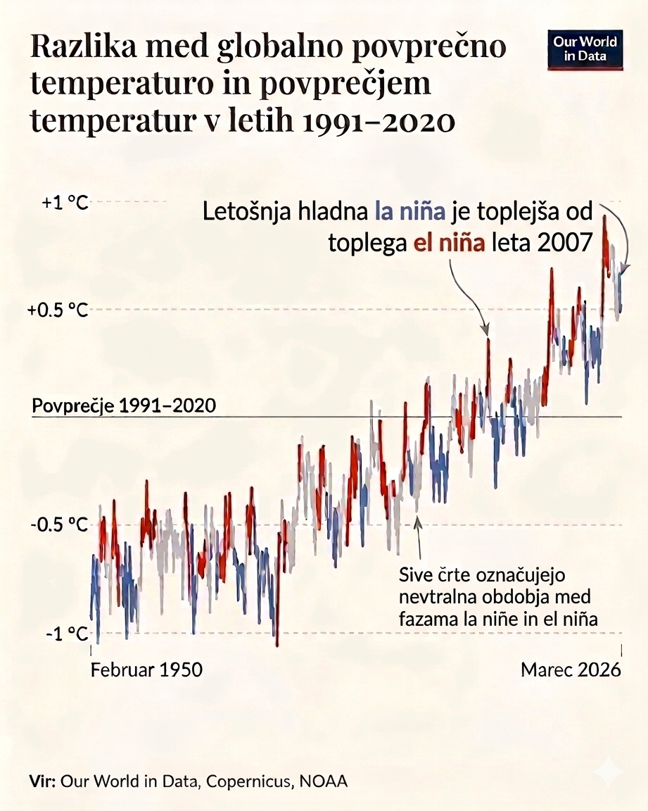 el nino zviševanje temperatur