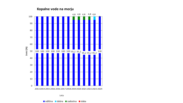 kakovost voda morje