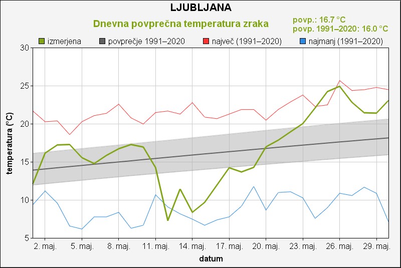 Povprečna temperatura, Ljubljana, maj 2026