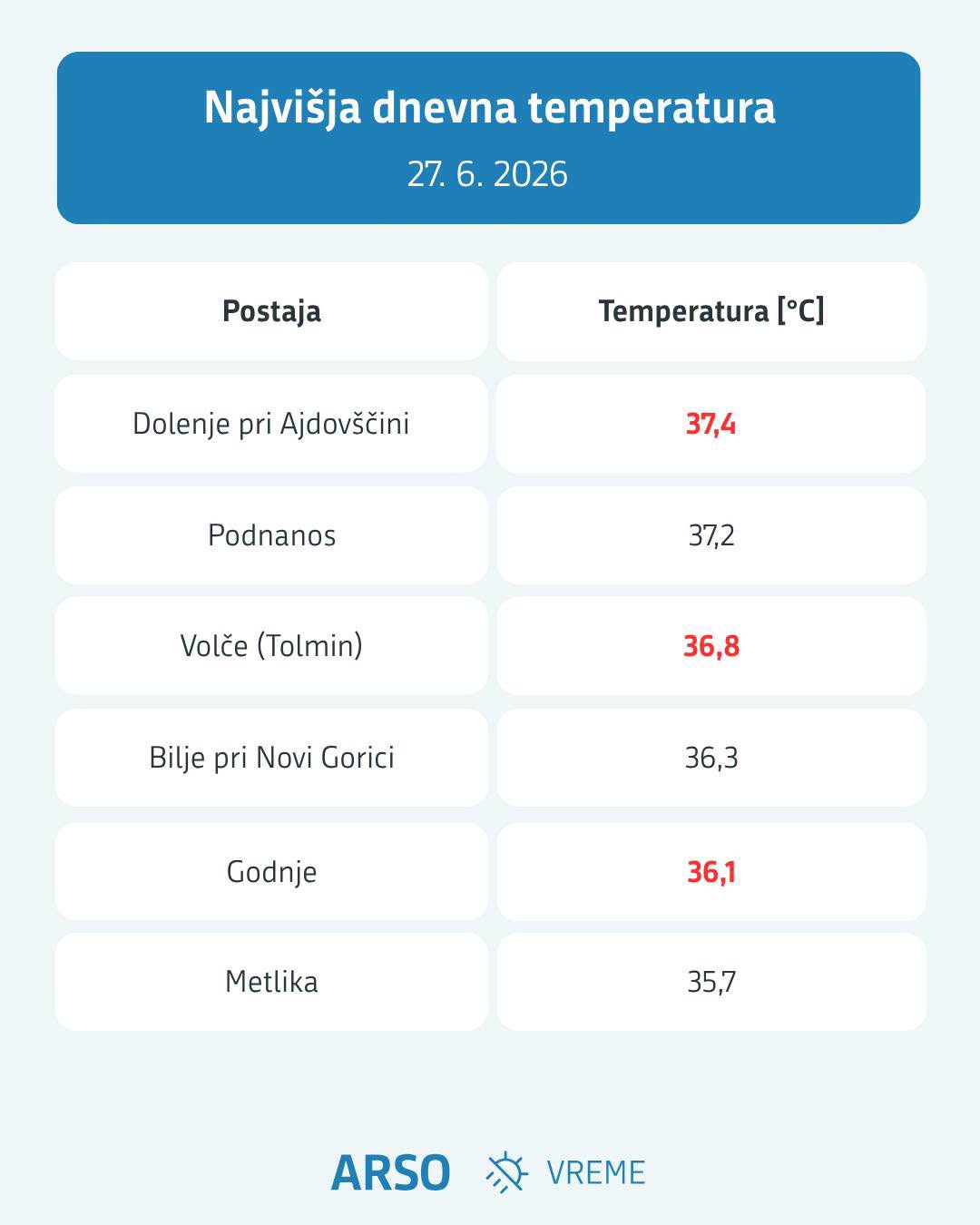 Temperature, 27. junij 2026