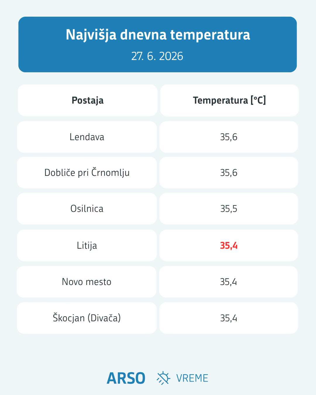 Temperature, 27. junij 2026