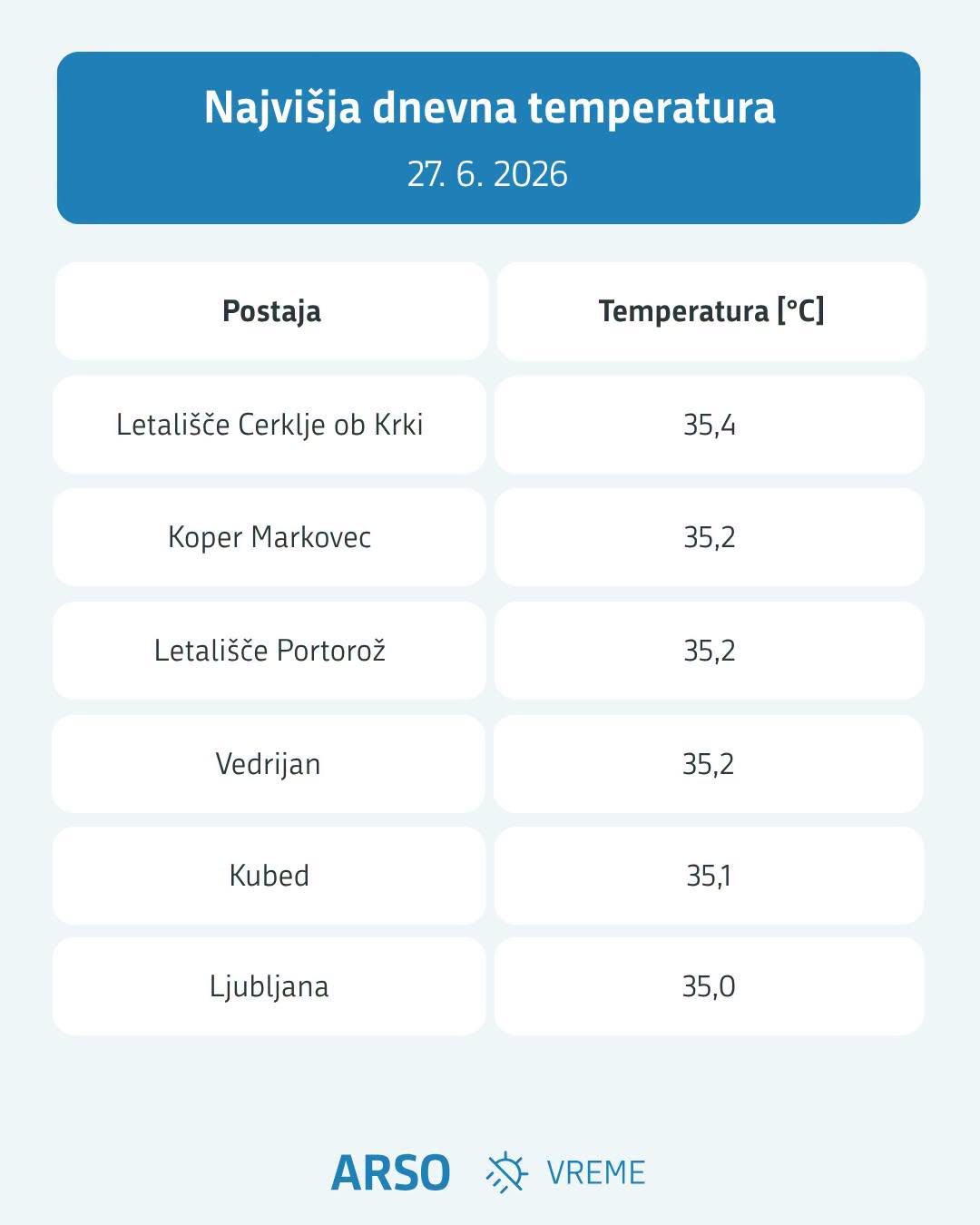 Temperature, 27. junij 2026