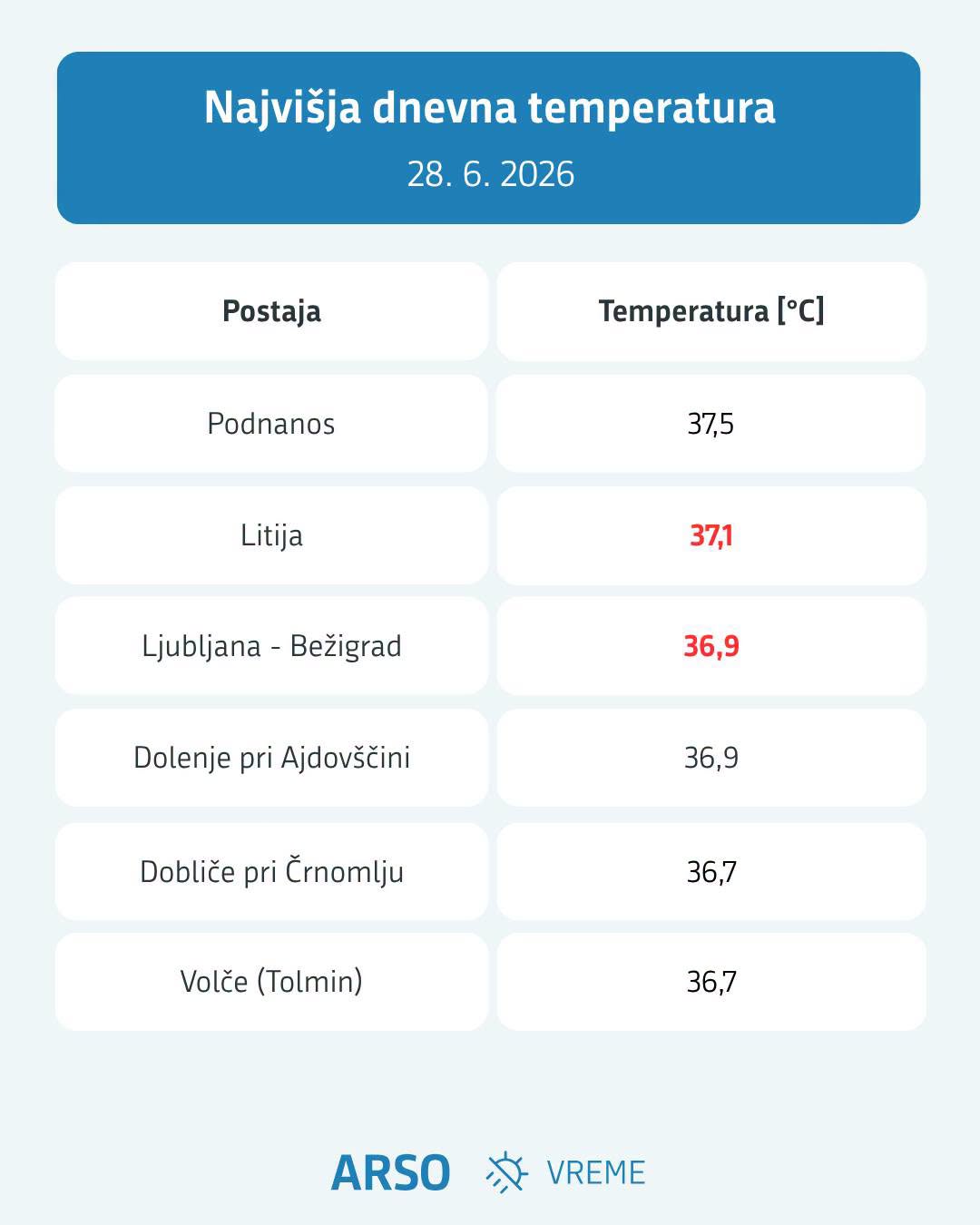 Najvišje dnevne temperature na posameznih postajah