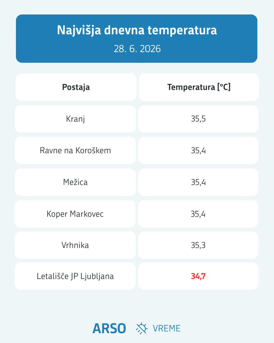Najvišje dnevne temperature na posameznih postajah