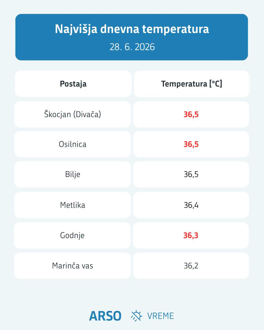 Najvišje dnevne temperature na posameznih postajah