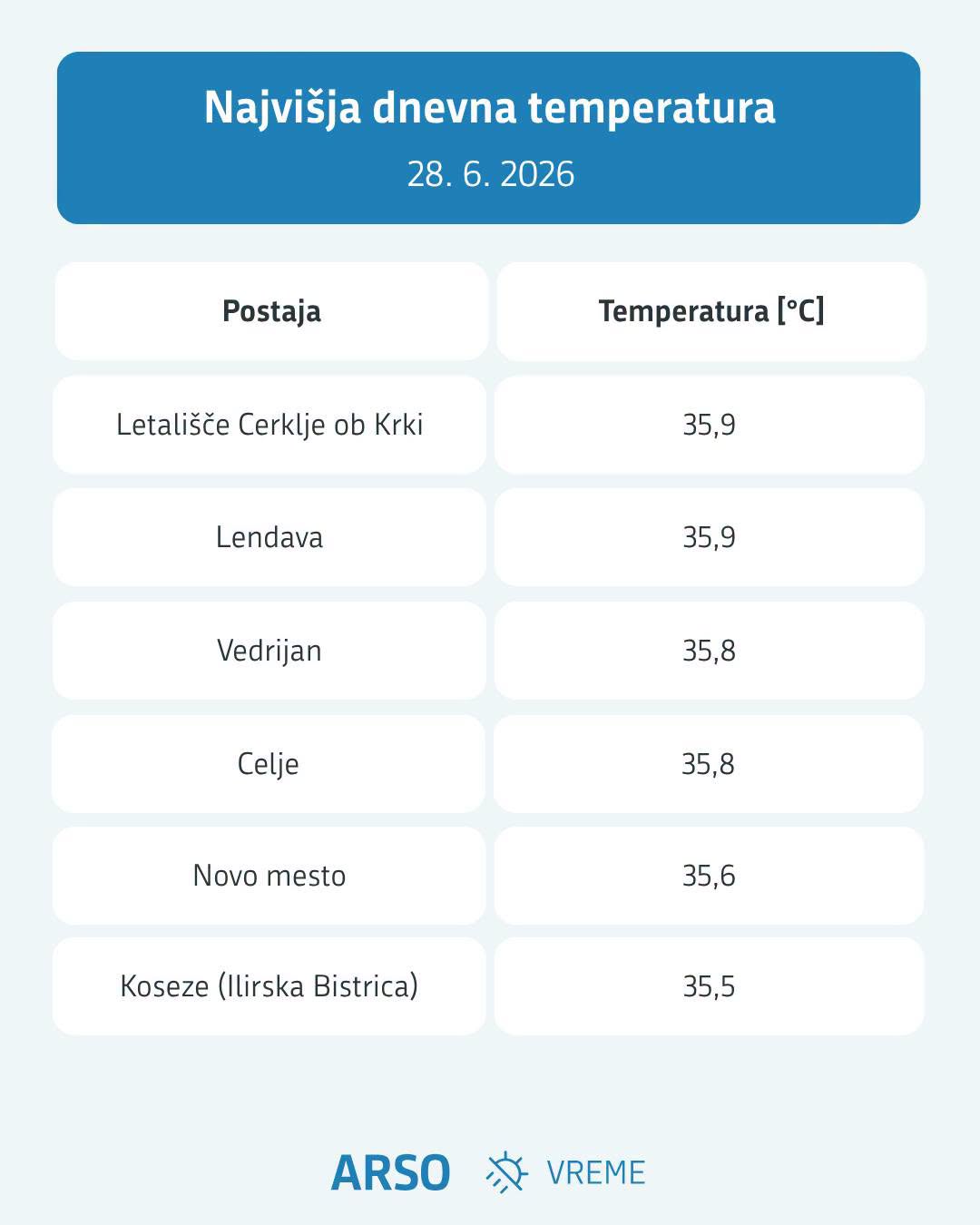 Najvišje dnevne temperature na posameznih postajah