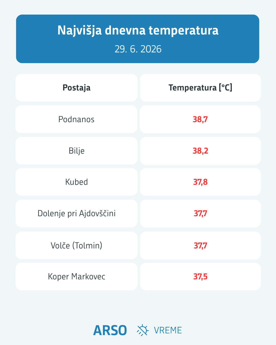Temperaturni rekordi 29. 6.