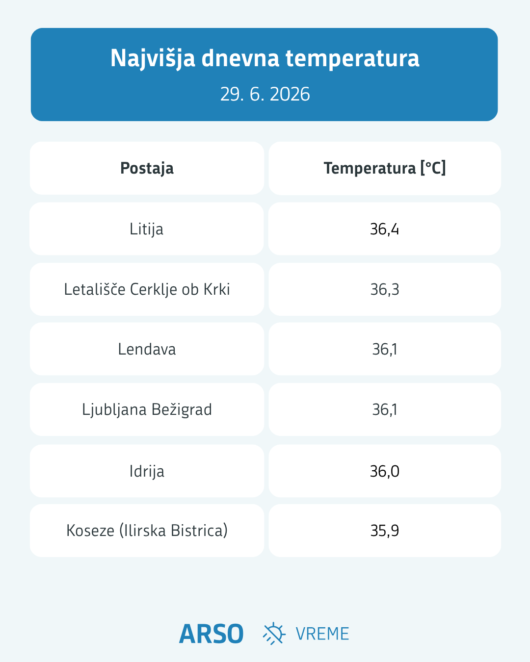 Temperaturni rekordi 29. 6.