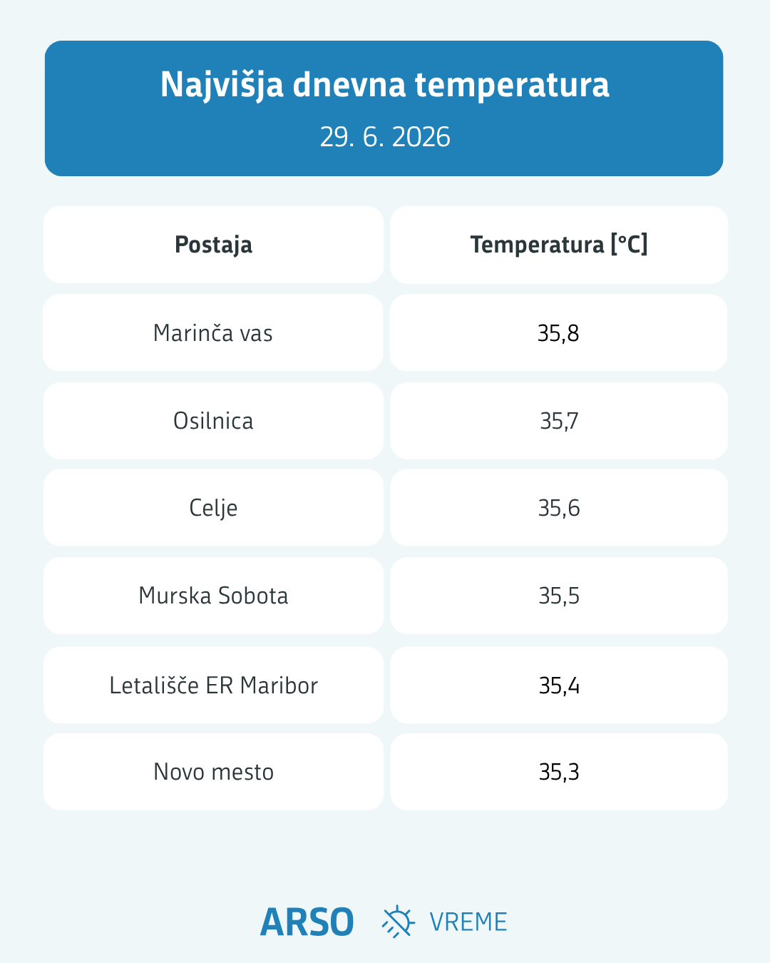 Temperaturni rekordi 29. 6.
