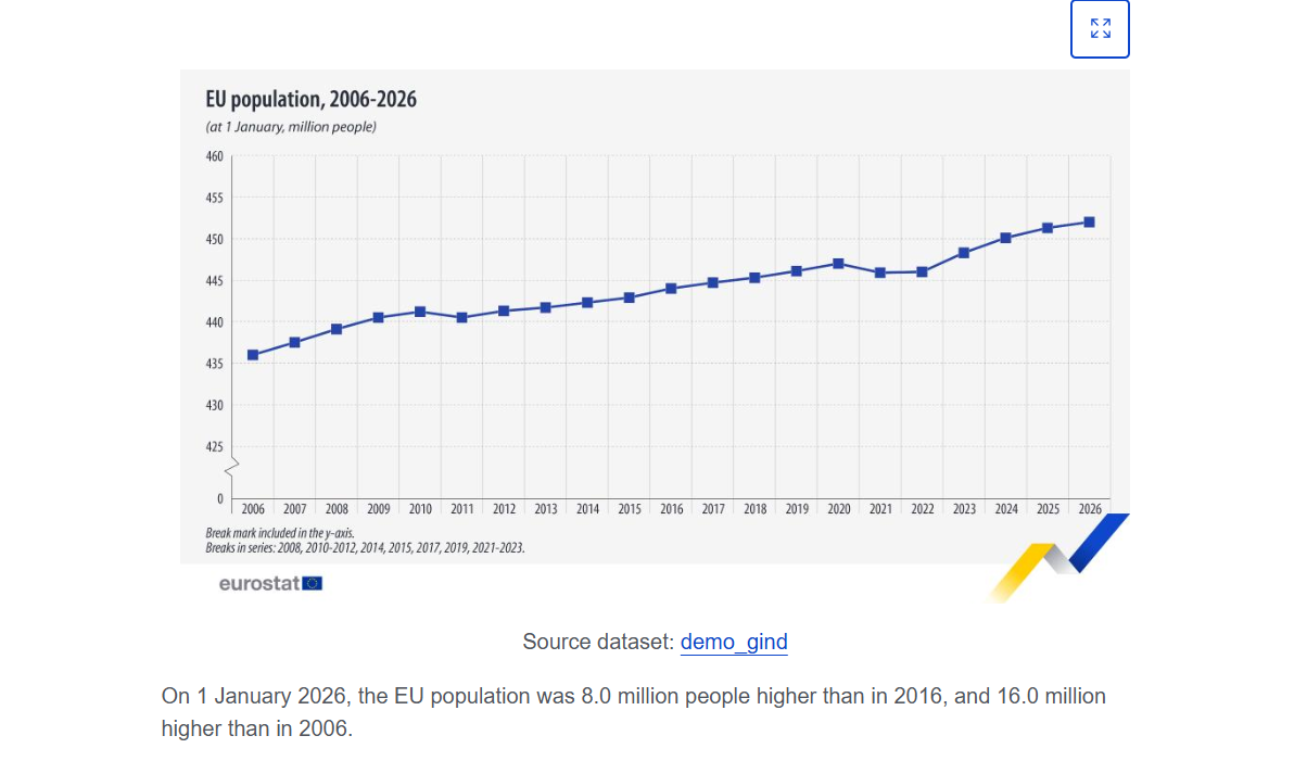Rast EU populacije Eurostat