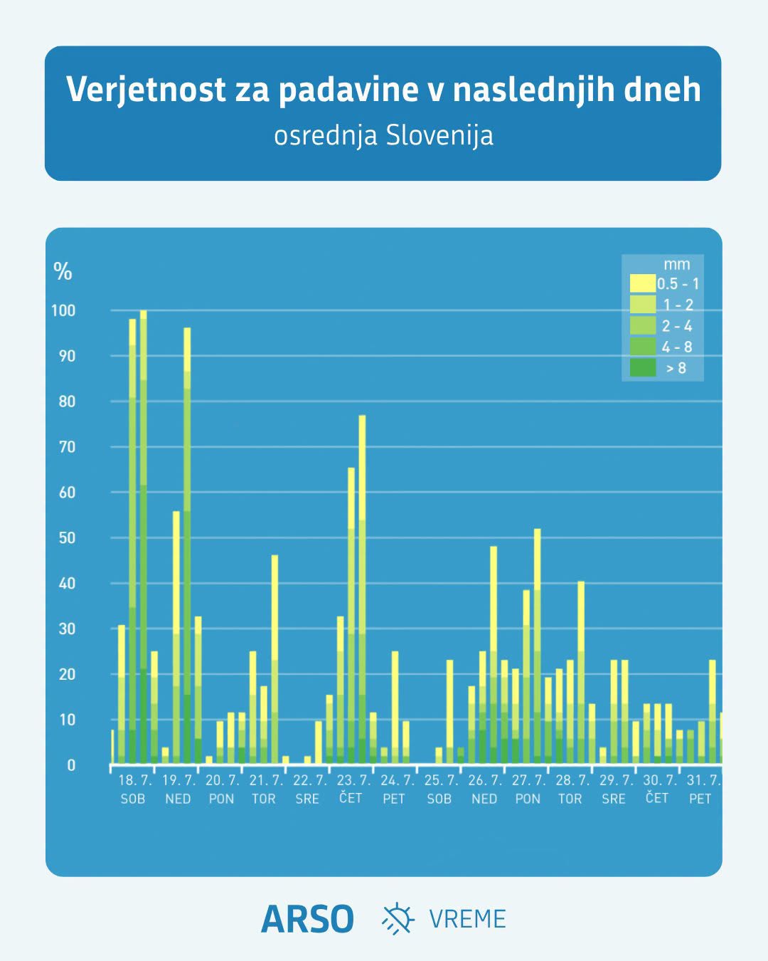 Verjetnost padavin, 18.-31. julij 2026