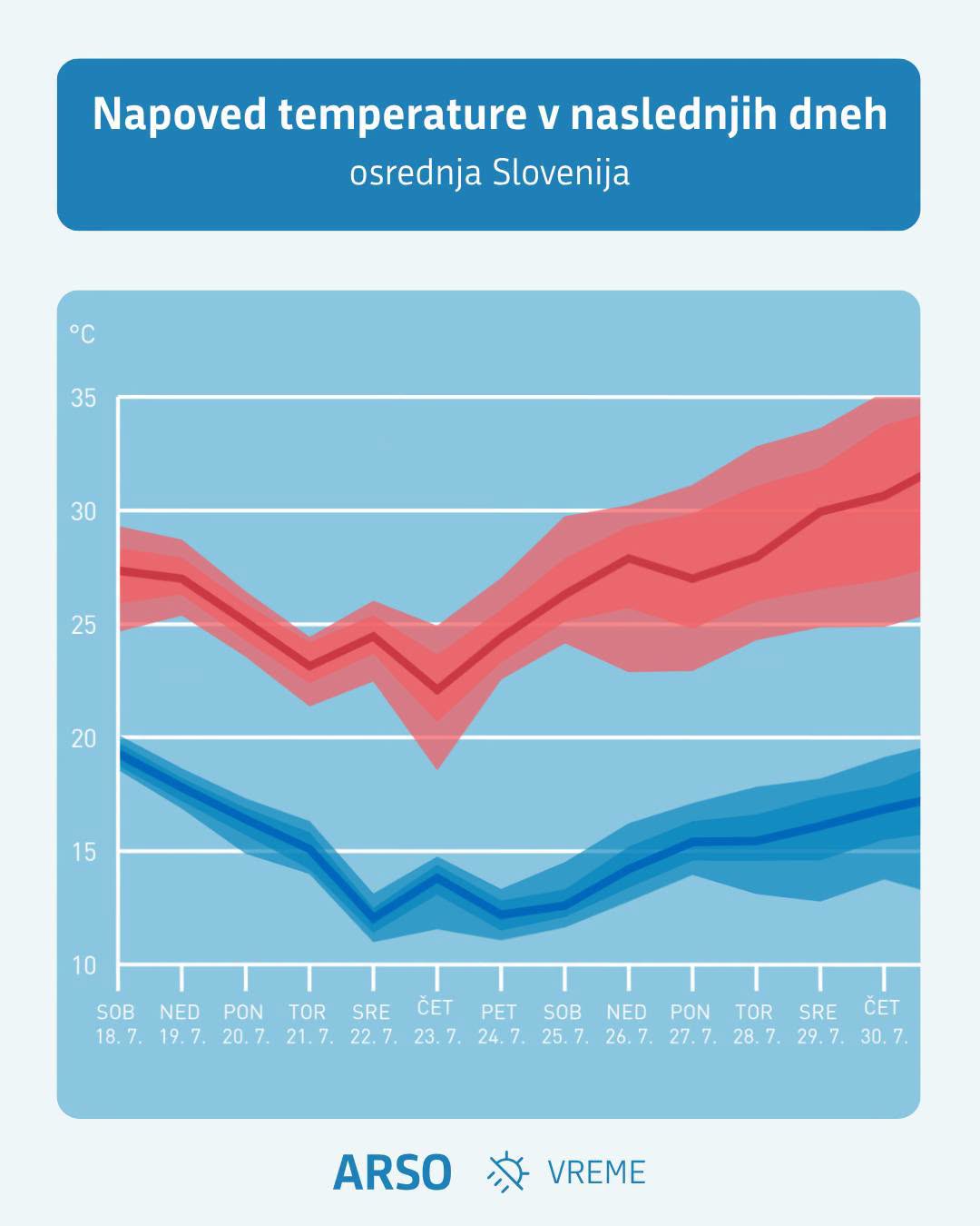 Temperature, 18.-30. julij 2026