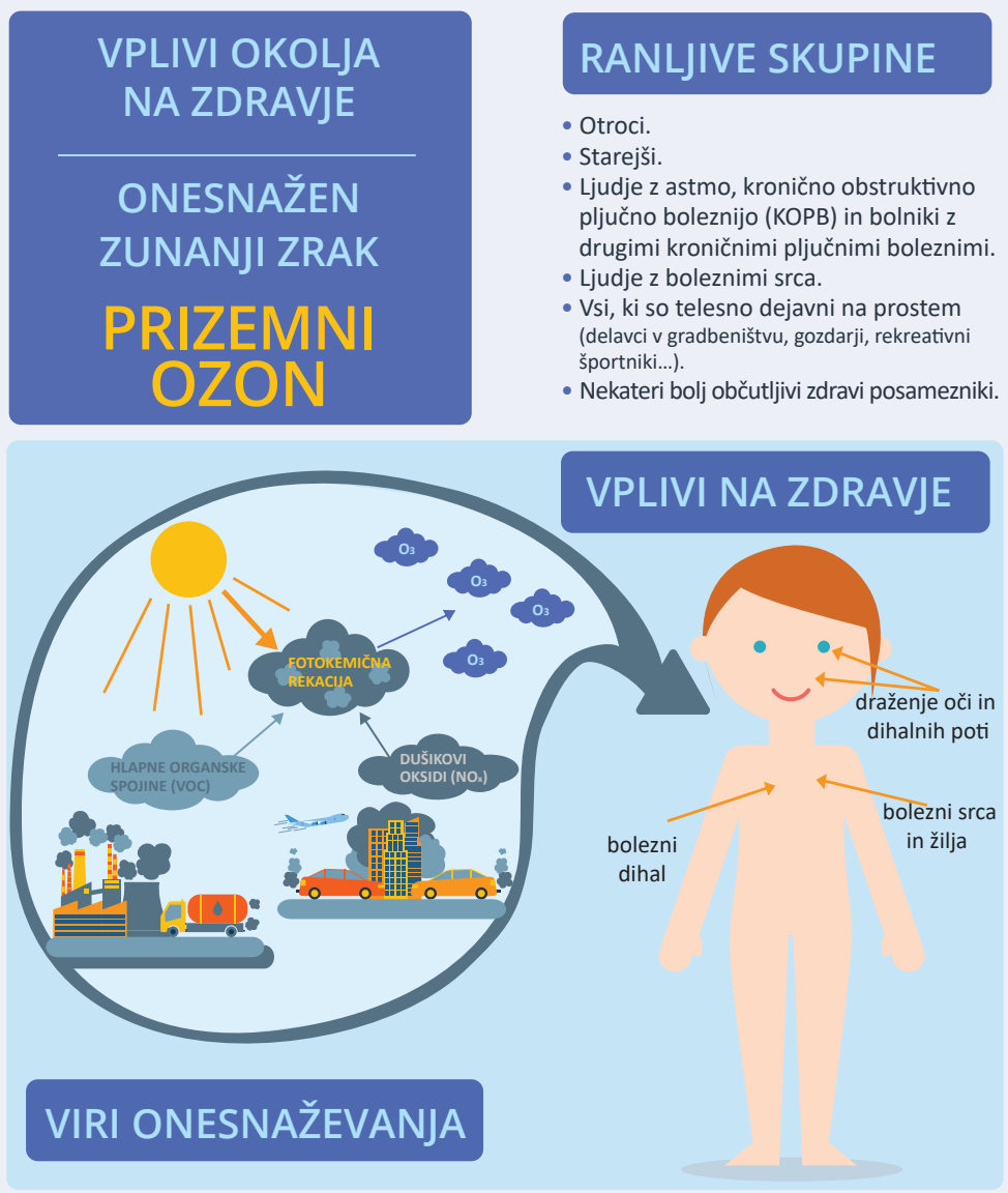 Vpliv škodljivih snovi na zdravje