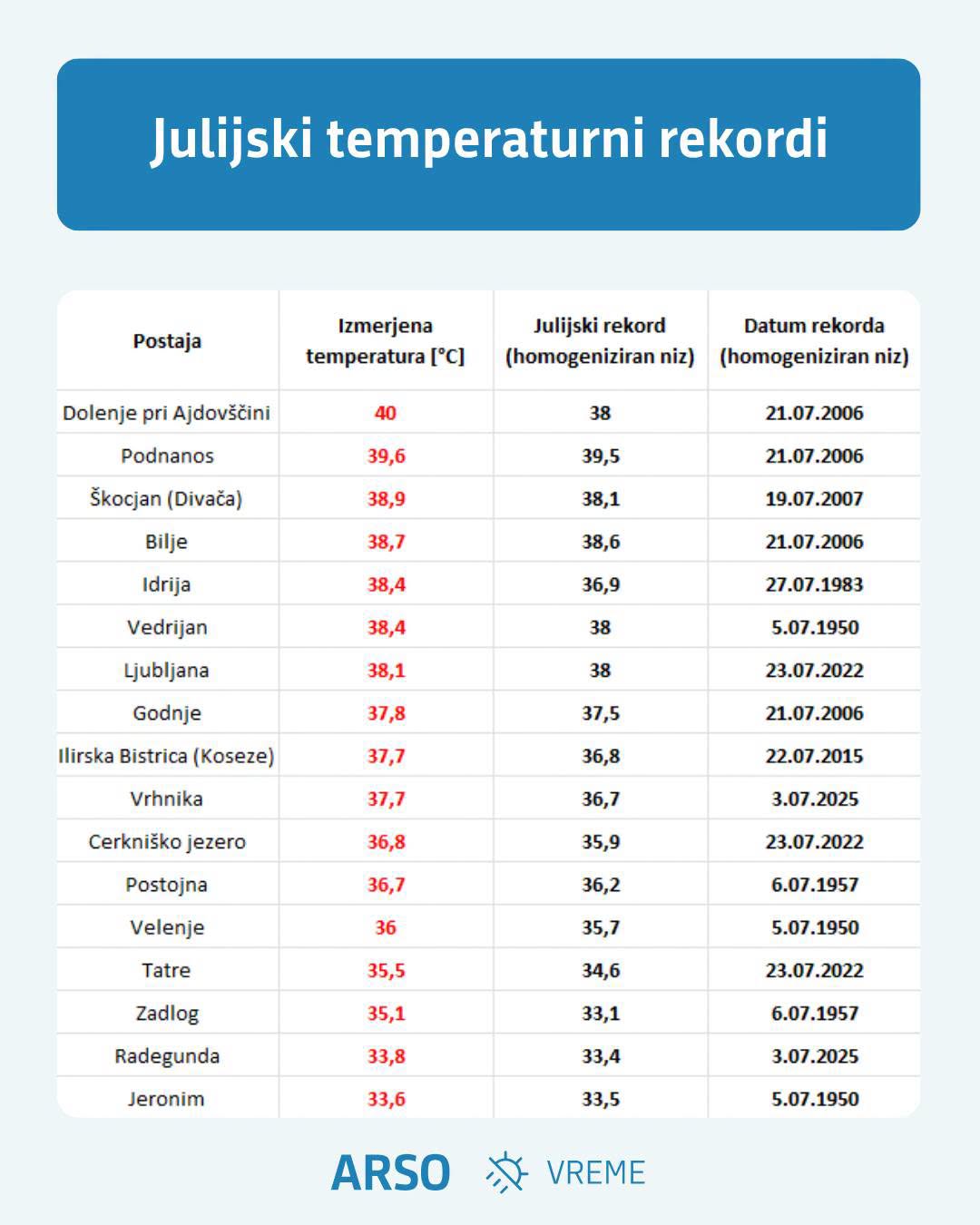 Temperaturni rekordi, 31. julij 2026