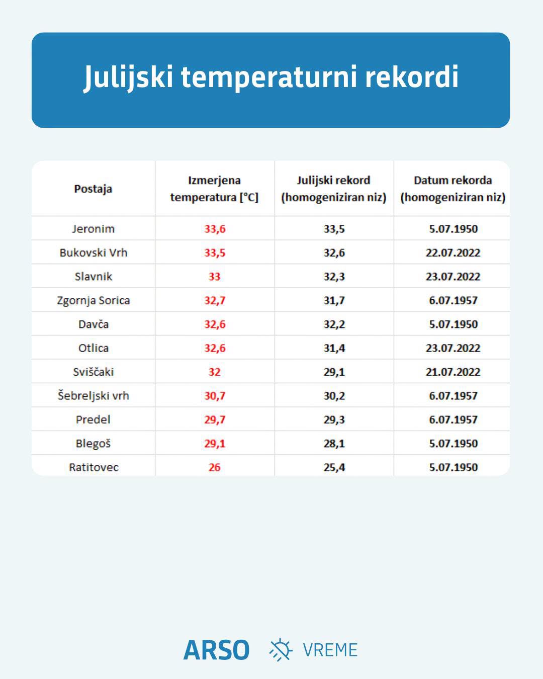 Temperaturni rekordi, 31. julij 2026