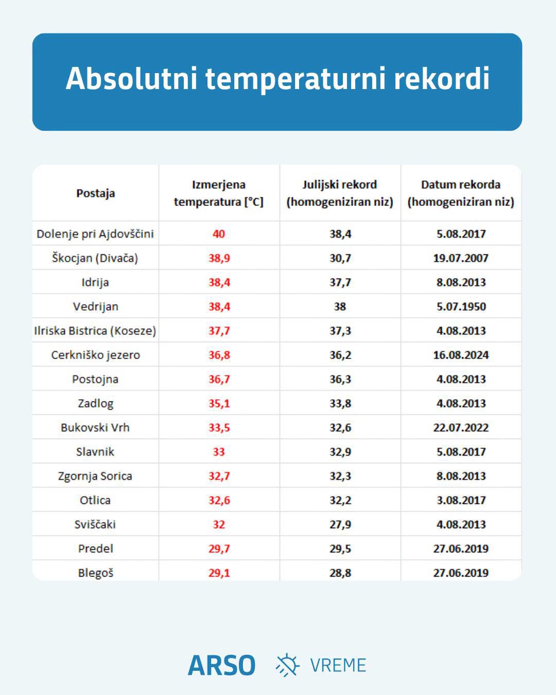 Temperaturni rekordi, 31. julij 2026
