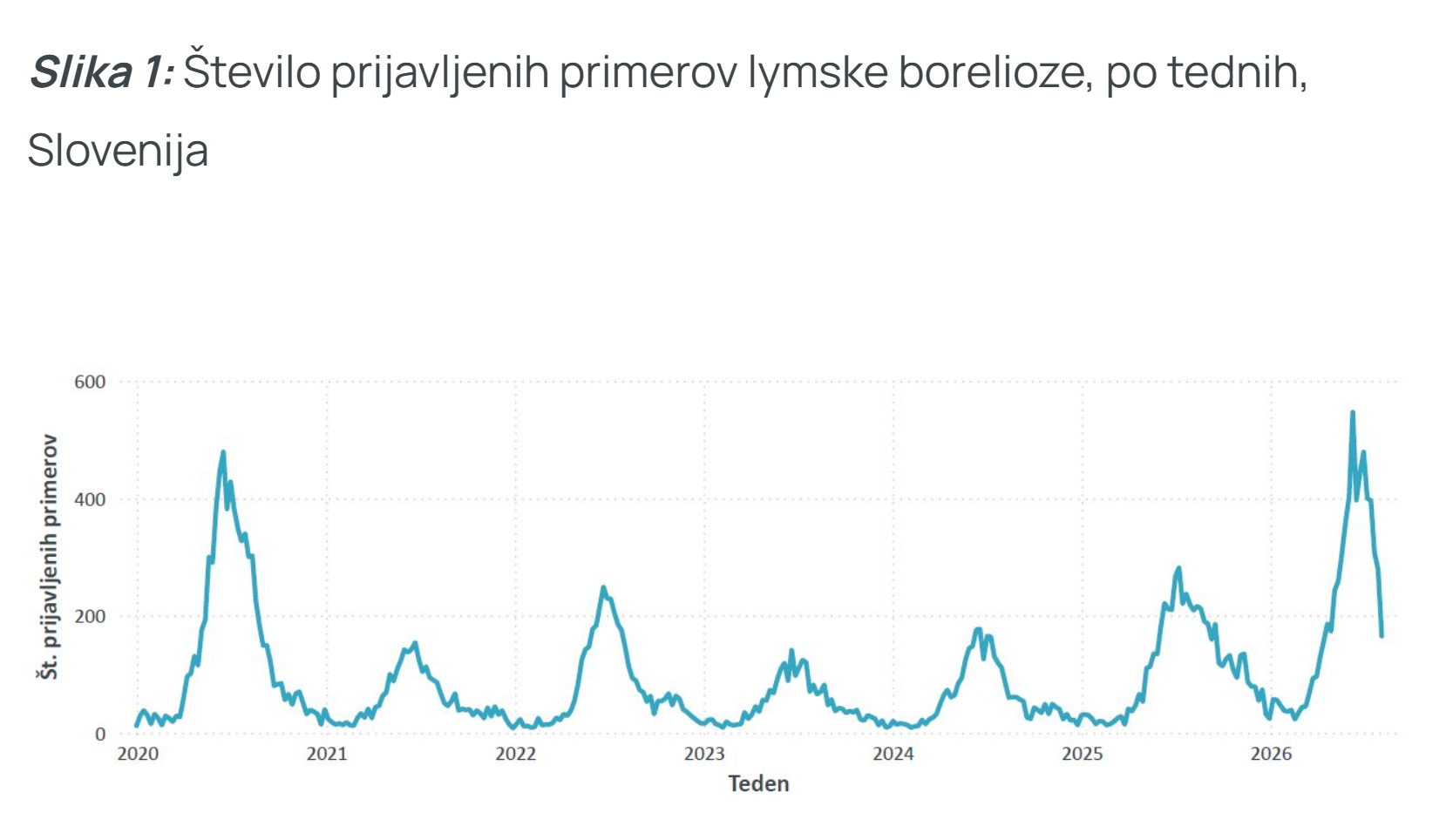 Število prijavljenih primerov lymske borelioze po tednih